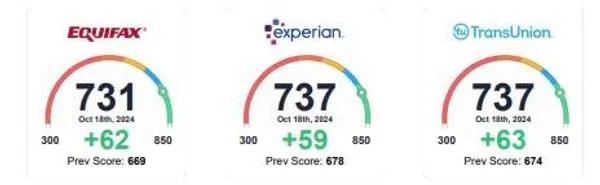 Credit score results for Maria L.: Equifax 731 / Experian 737 / TransUnion 737