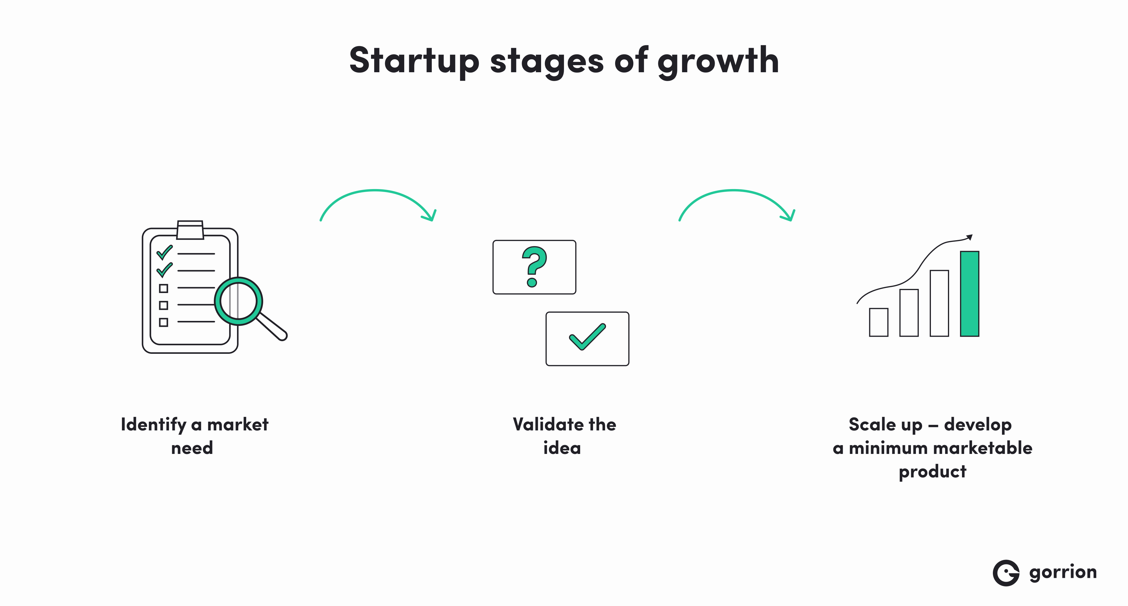 Startup stages of growth