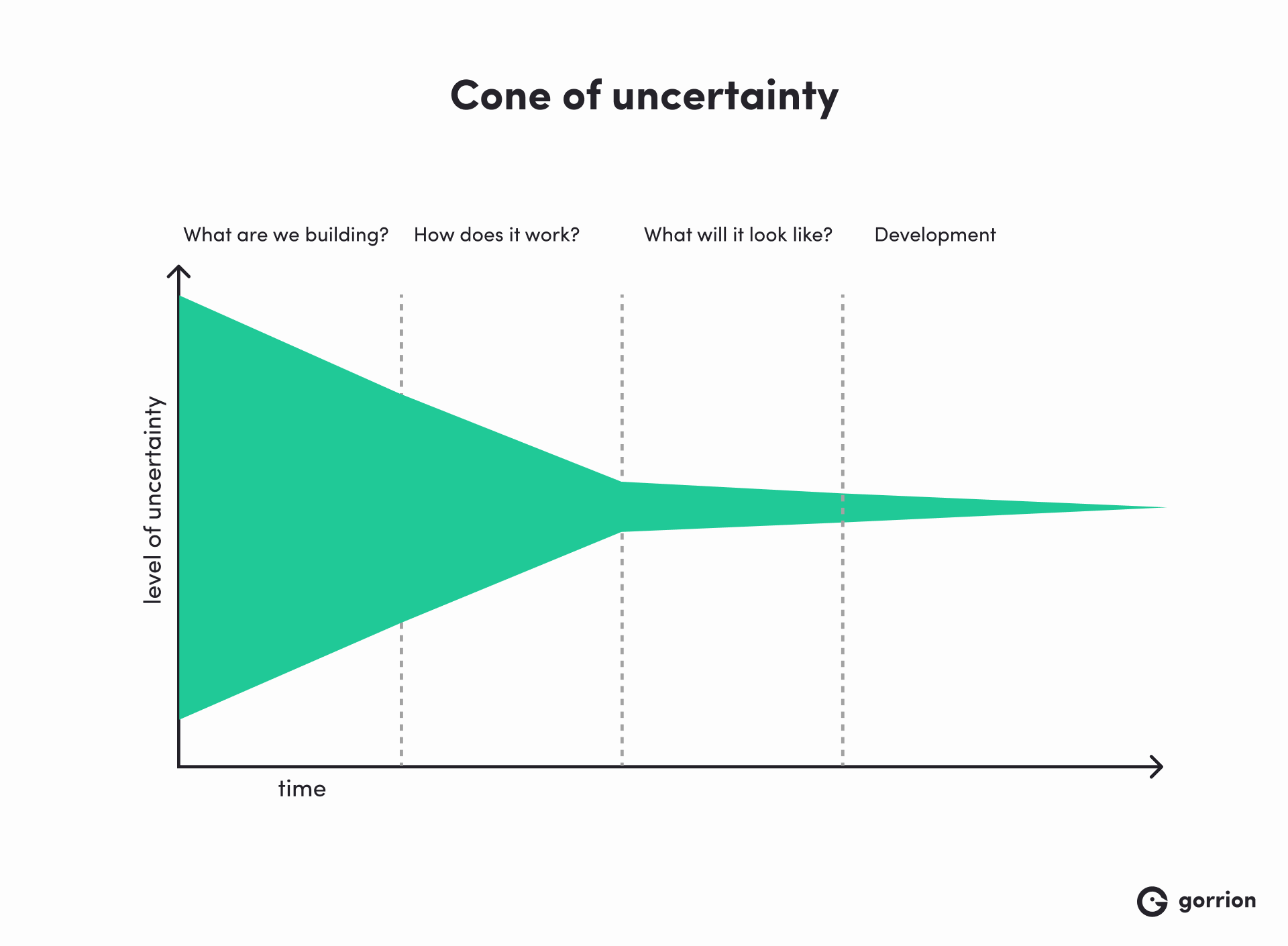 Cone of uncertainty