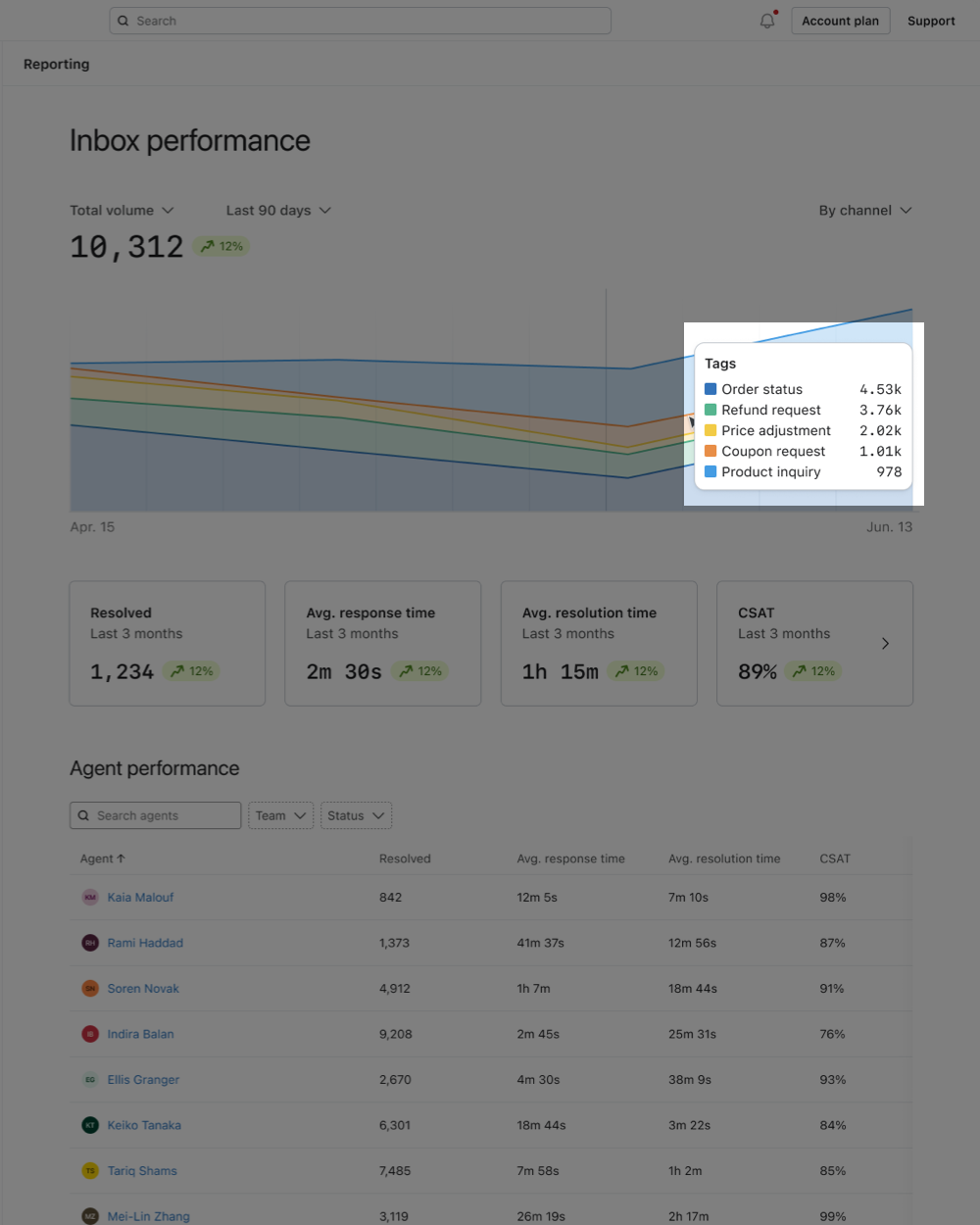 Tag performance report