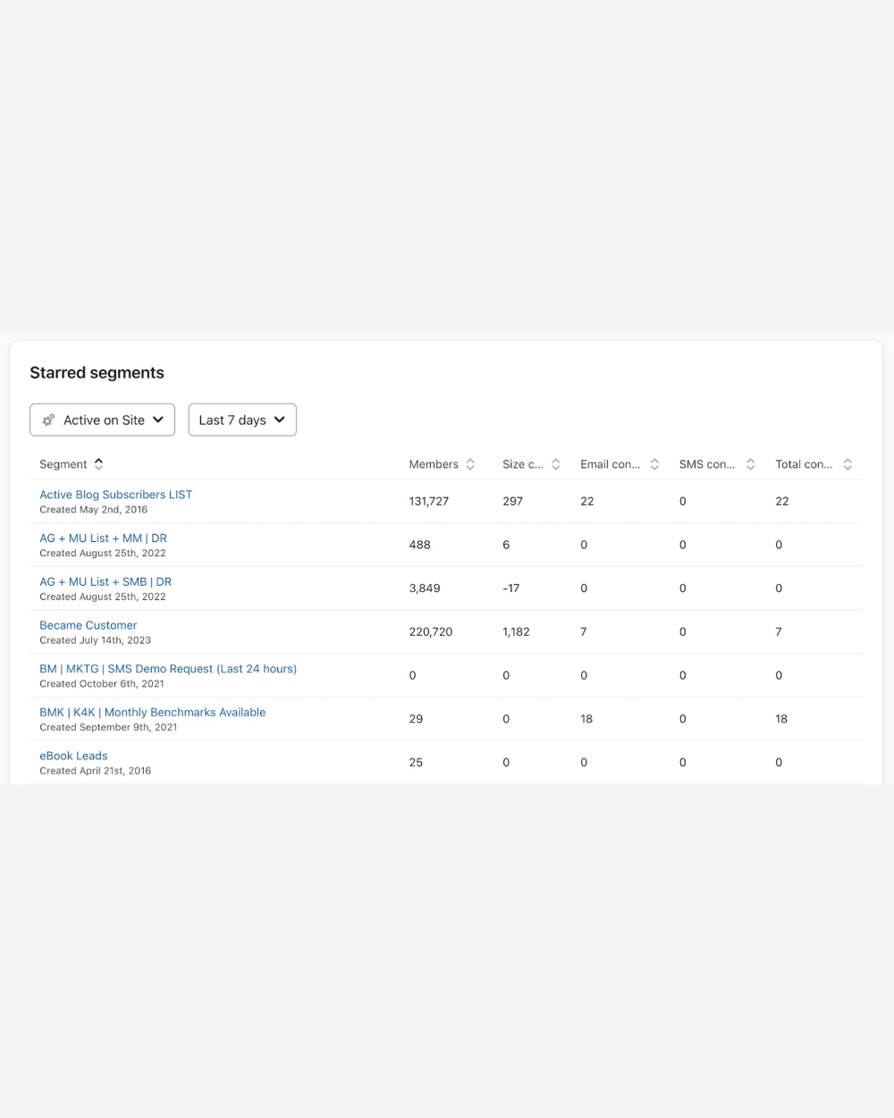 Audience performance report in Klaviyo