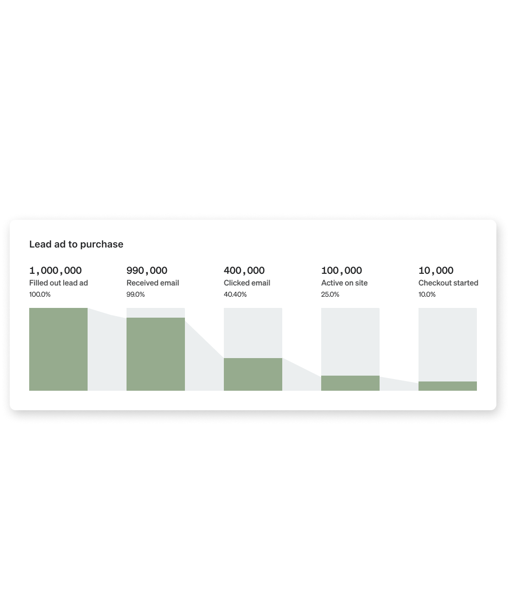 Funnel analysis in Klaviyo