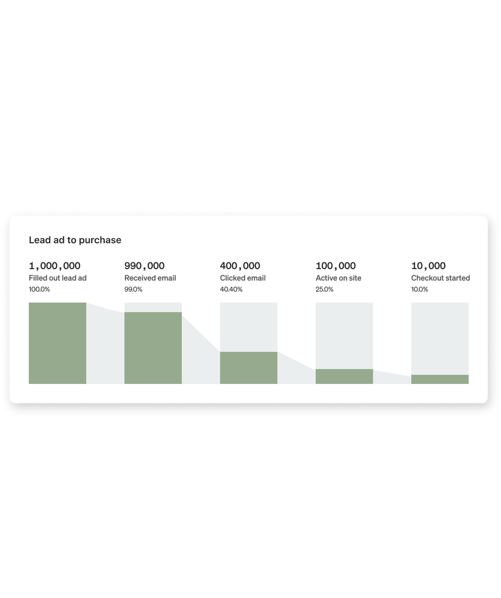 Funnel analysis in Klaviyo