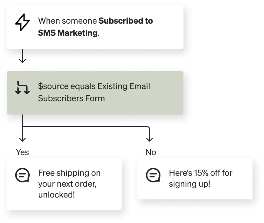 Image of a text message welcome series flow