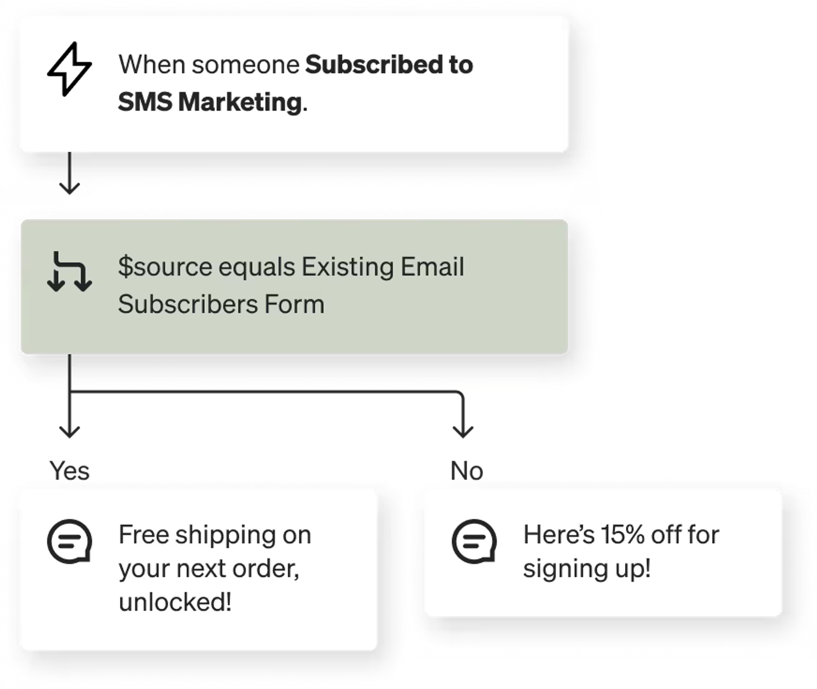 Image of a text message welcome series flow
