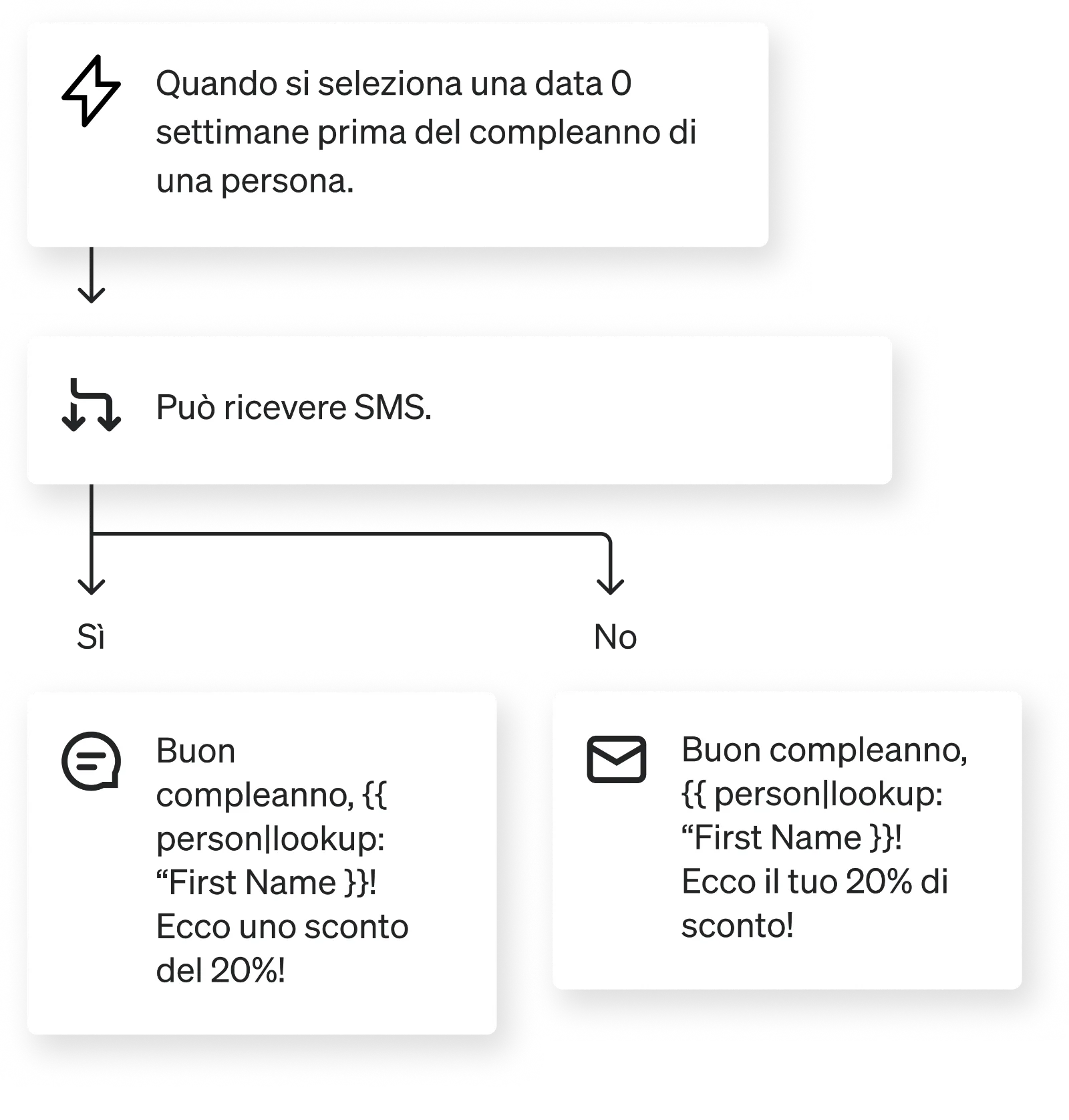 Flusso attivato da data