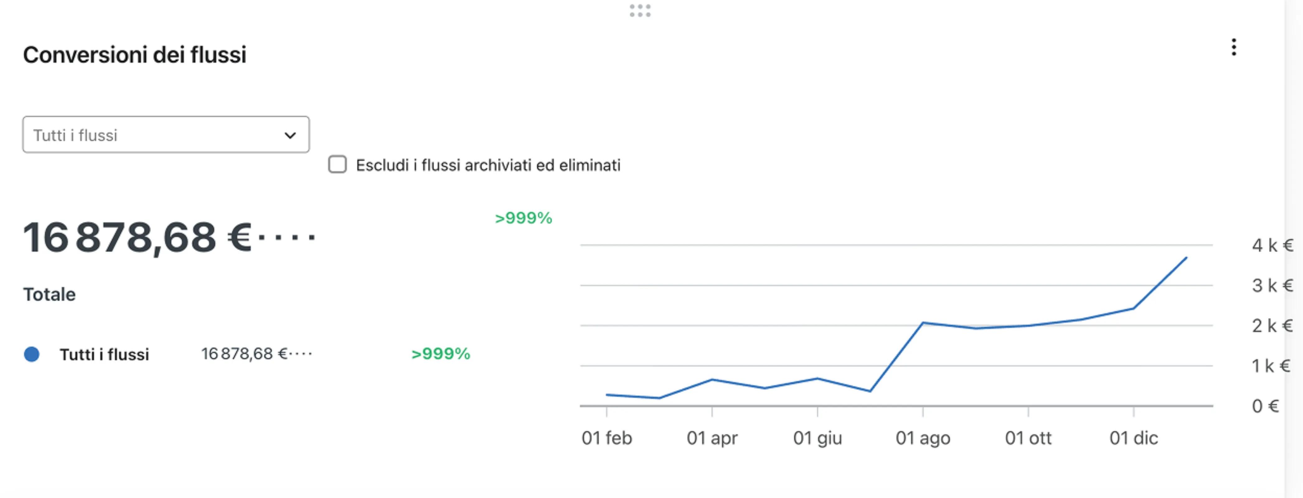 Flows conversion card with all flows conversion data visualized as one line chart.