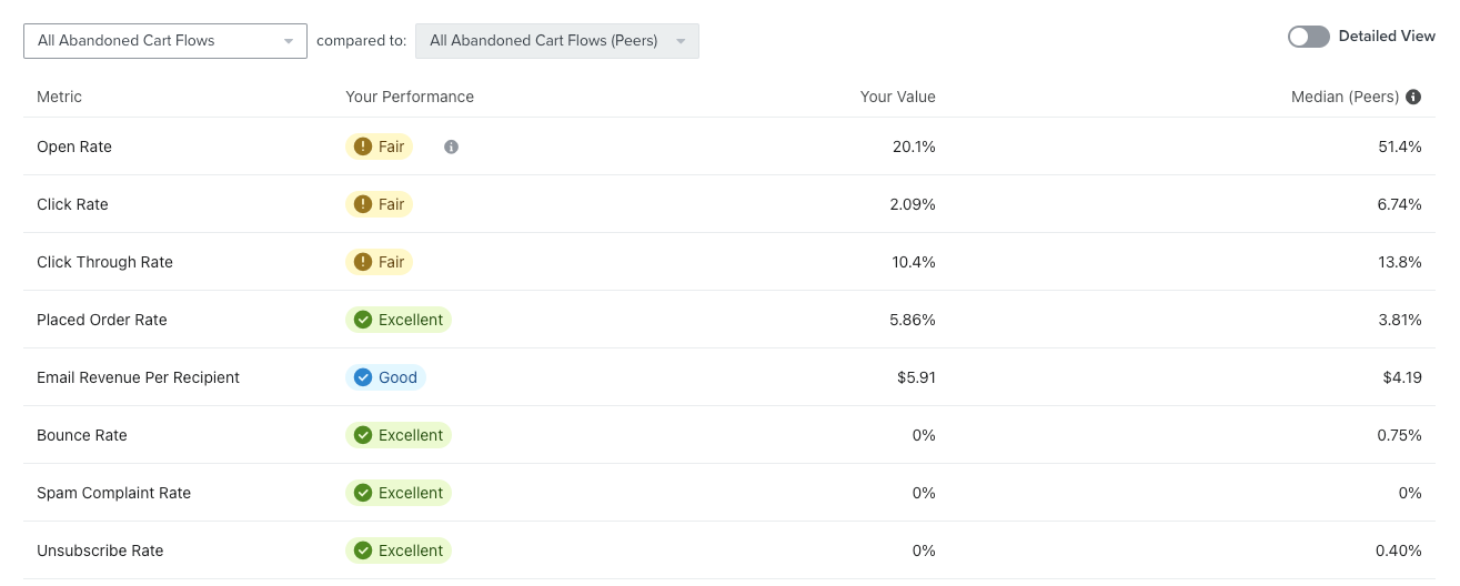 Abandoned cart flow benchmarks with performance statuses of Fair, Excellent and Good for various metrics
