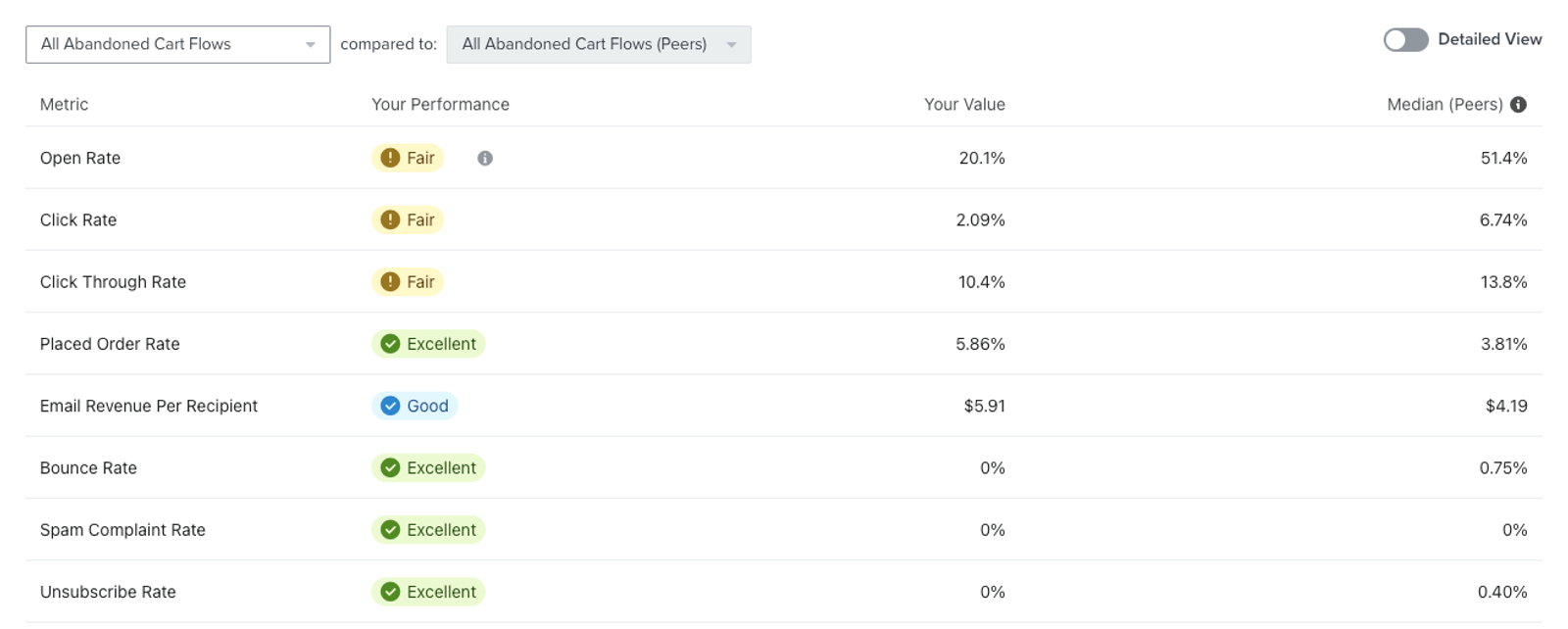Abandoned cart flow benchmarks with performance statuses of Fair, Excellent and Good for various metrics