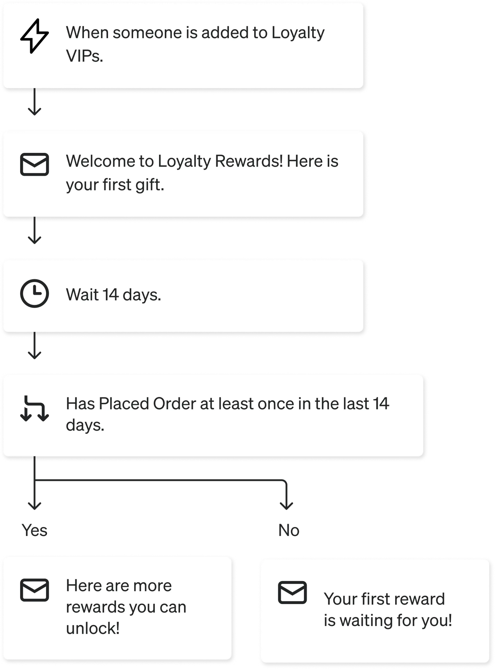 Segment-triggered loyalty flow