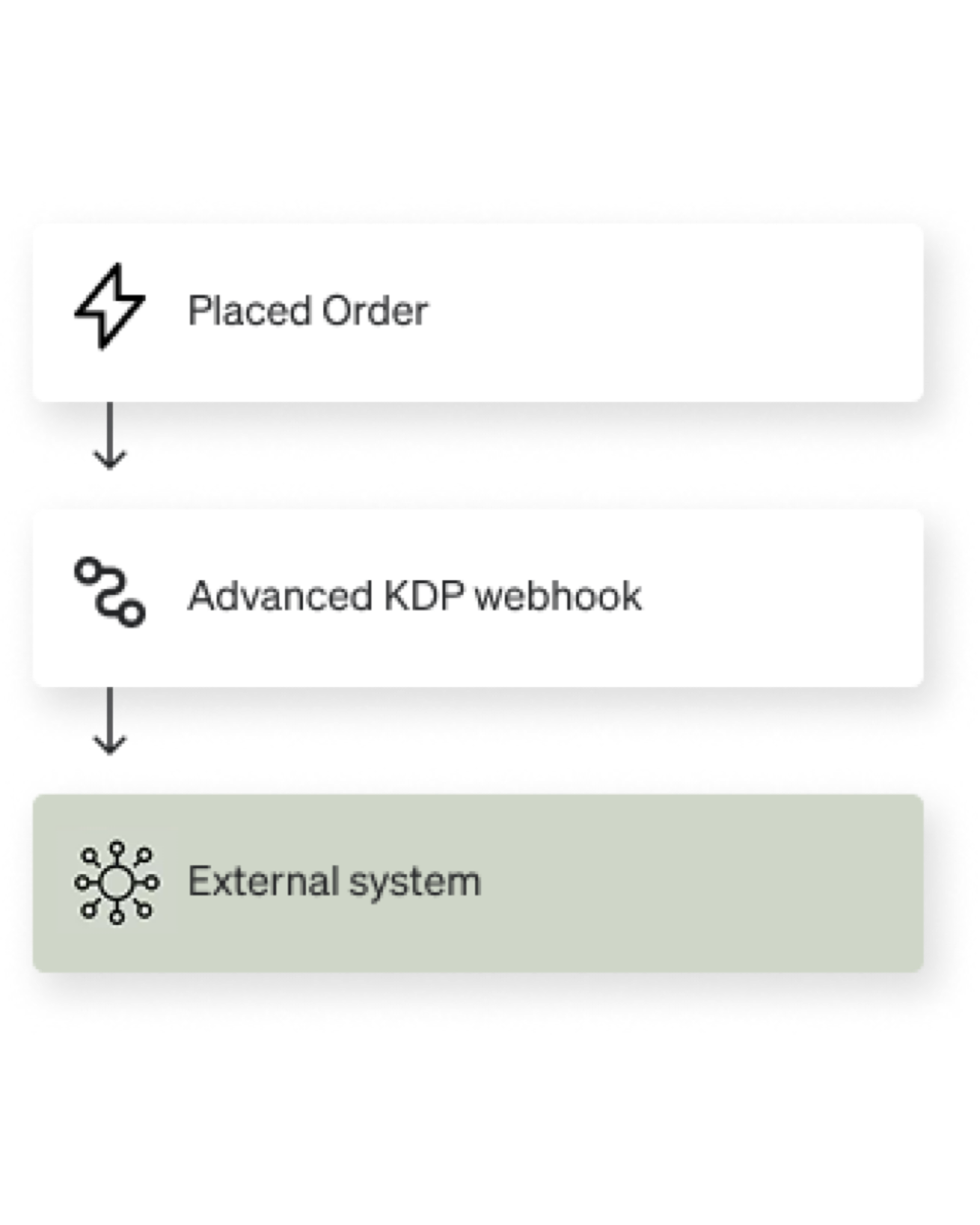 Example of a webhook within Advanced KDP, triggered by Placed Order event.