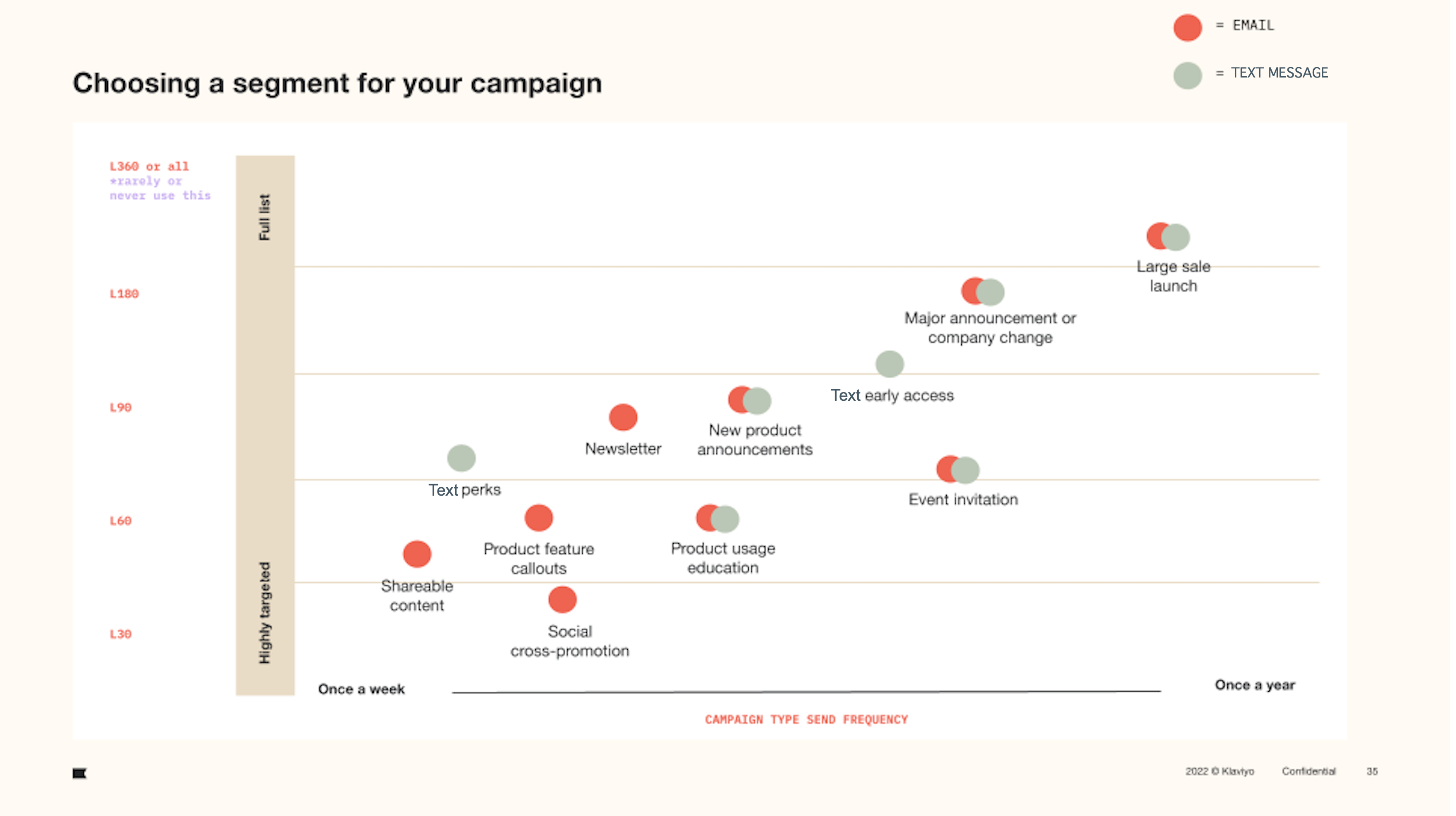Graph of the campaign type send frequency for email and text.