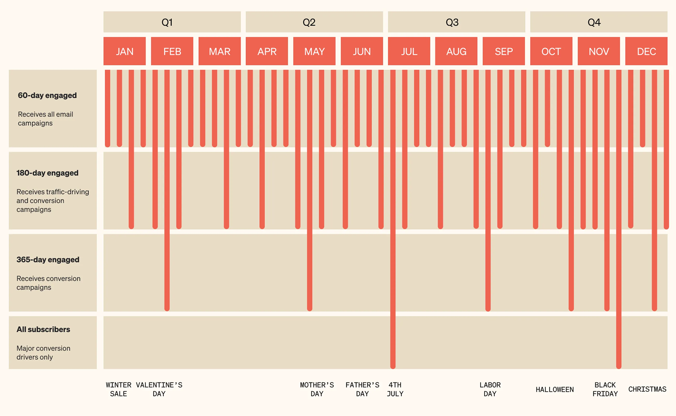 Graphic showing sending schedule by engagement