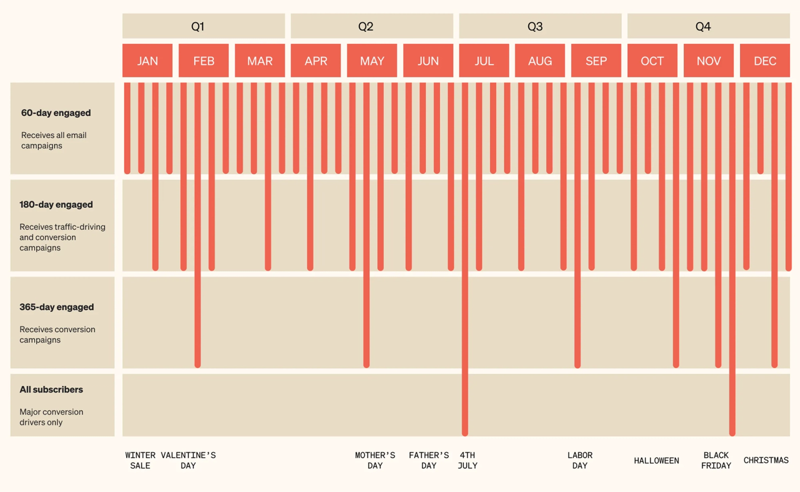 Graphic showing sending schedule by engagement
