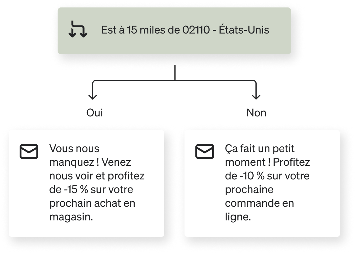 Flux de remises personnalisées selon la distance du 02110. Si dans un rayon de 15 miles, offre de 15 % de réduction en magasin ; sinon, offre de 10 % de réduction sur les commandes en ligne