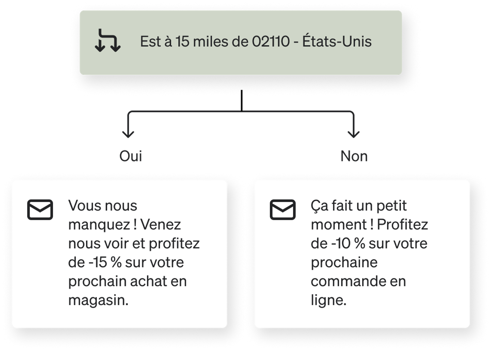 Flux de remises personnalisées selon la distance du 02110. Si dans un rayon de 15 miles, offre de 15 % de réduction en magasin ; sinon, offre de 10 % de réduction sur les commandes en ligne