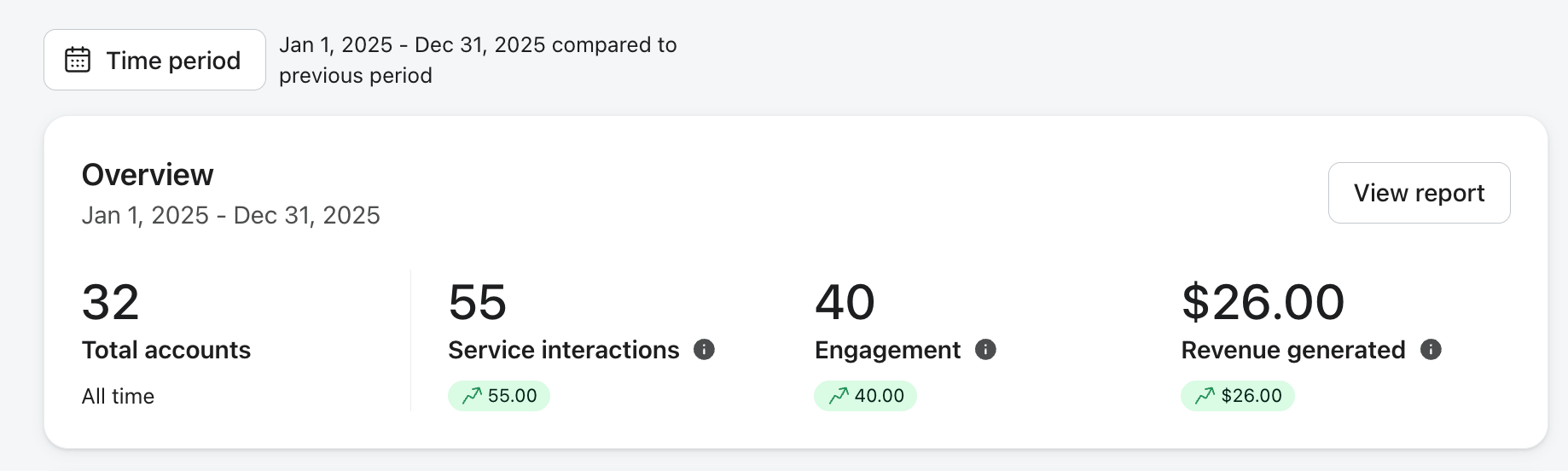 Dashboard overview for Jan 1 - Dec 31, 2025, showing 32 total accounts, 55 service interactions, 40 engagement, and $26.00 revenue generated.