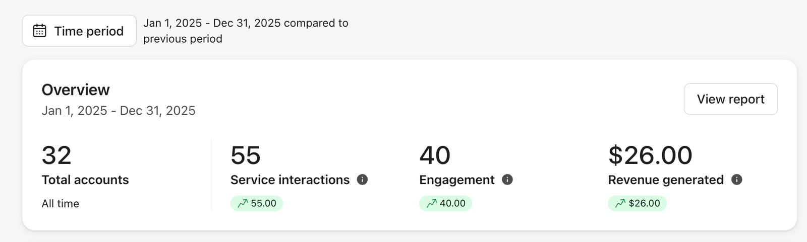Dashboard overview for Jan 1 - Dec 31, 2025, showing 32 total accounts, 55 service interactions, 40 engagement, and $26.00 revenue generated.