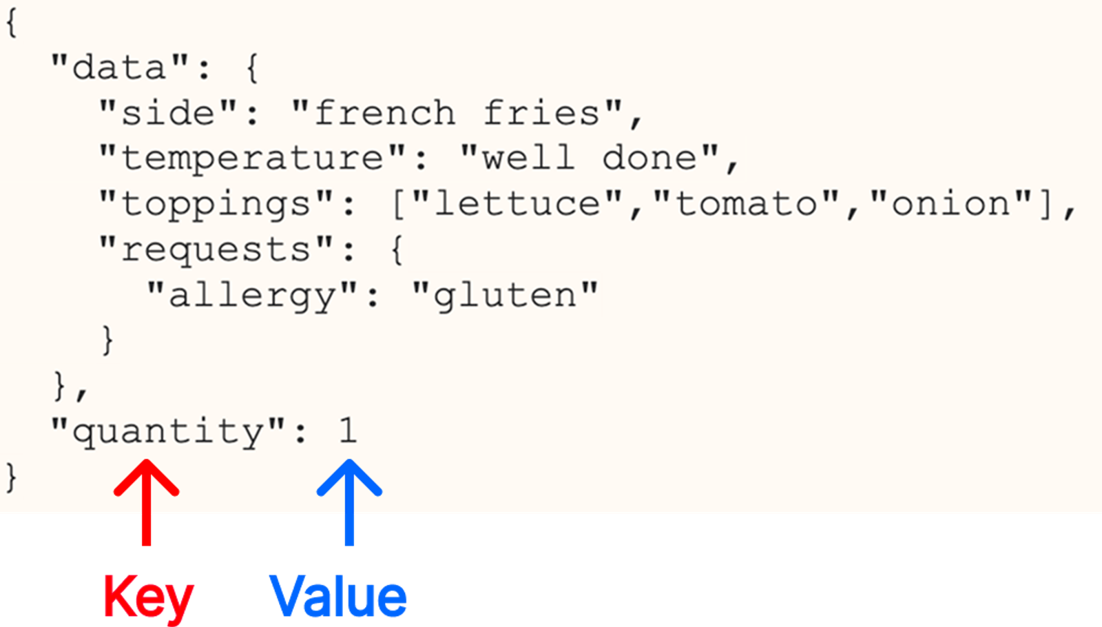 Cheeseburger payload with key-value pair labeled