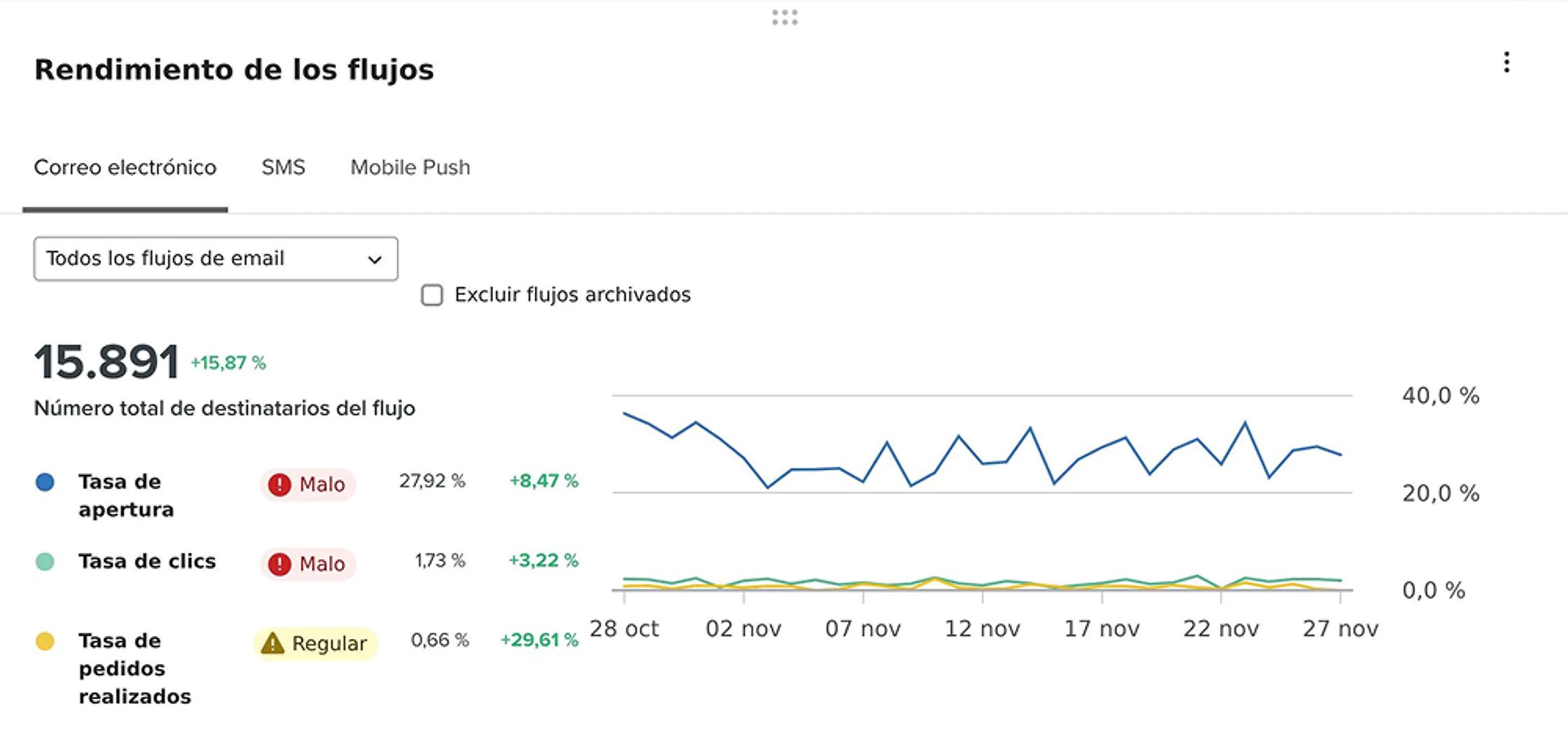 By hovering over the campaign performance card, with open rate, click rate, and placed order rate for that point on chart.