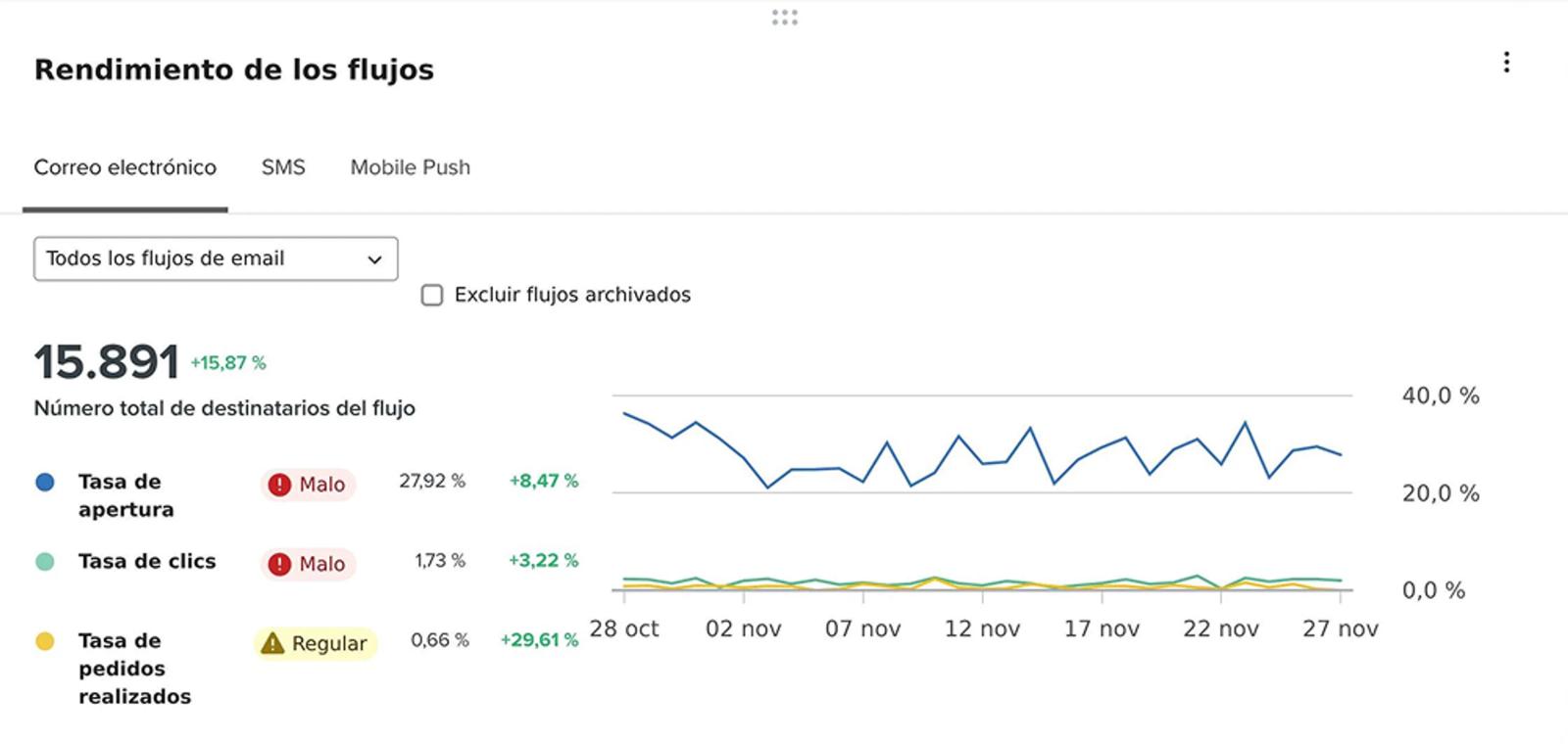 By hovering over the campaign performance card, with open rate, click rate, and placed order rate for that point on chart.