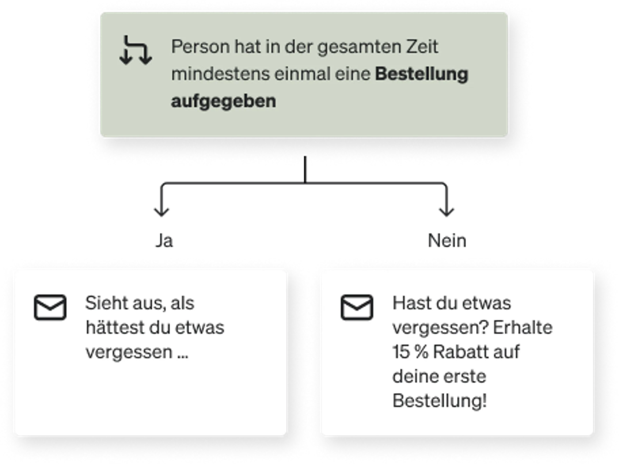 Bedingte Aufteilung, ob jemand eine Bestellung aufgegeben hat oder nicht. Diejenigen, die noch nicht bestellt haben, erhalten eine Nachricht mit 15 % Rabatt.