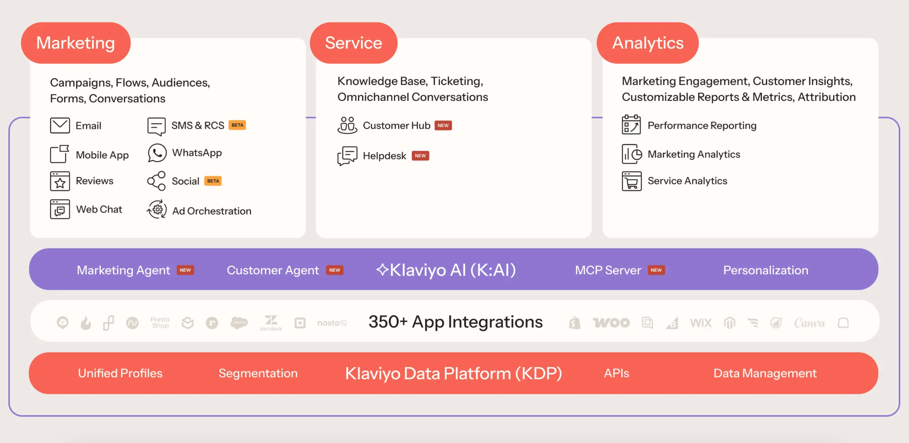 visualization of Klaviyo's core product pillars (marketing, service, and analytics) that all fit into the Klaviyo data platform.