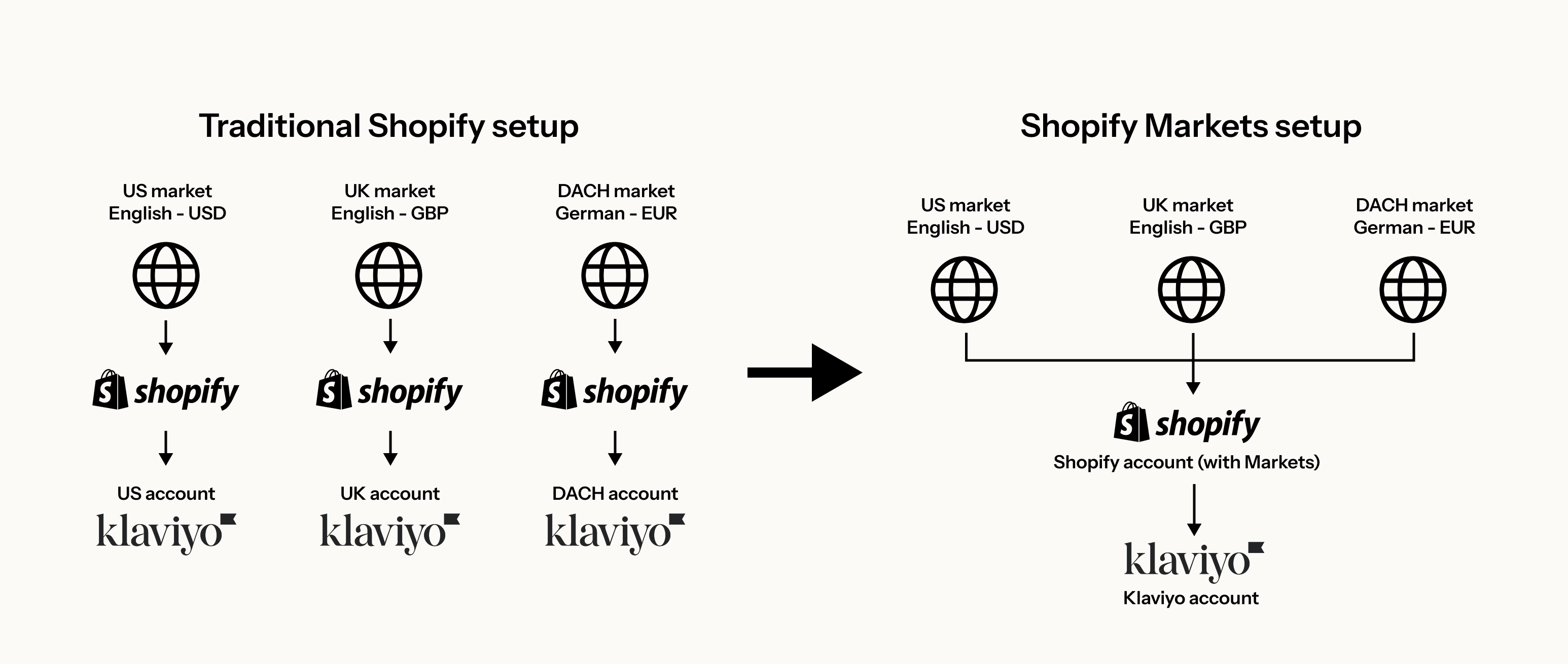 A comparison diagram shows a traditional Shopify setup with separate Shopify and Klaviyo accounts for US, UK, and DACH markets, versus a Shopify Markets setup where multiple markets connect to a single Shopify account a single Klaviyo account.