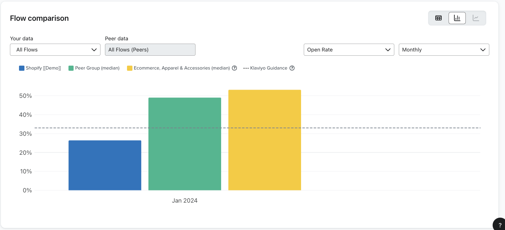 Benchmarks Flow comparison data with a grey dotted line showing Klaviyo's guidance