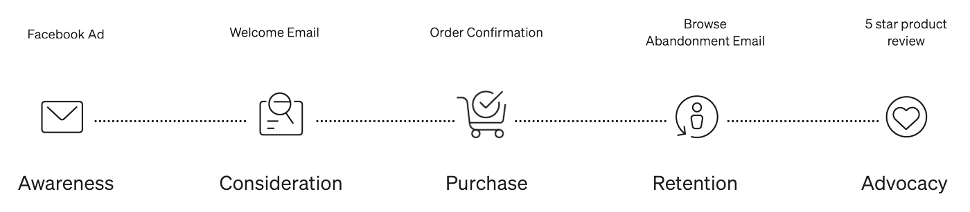 Diagram outlining the customer journey: Awareness, Consideration, Purchase, Retention, and Advocacy.