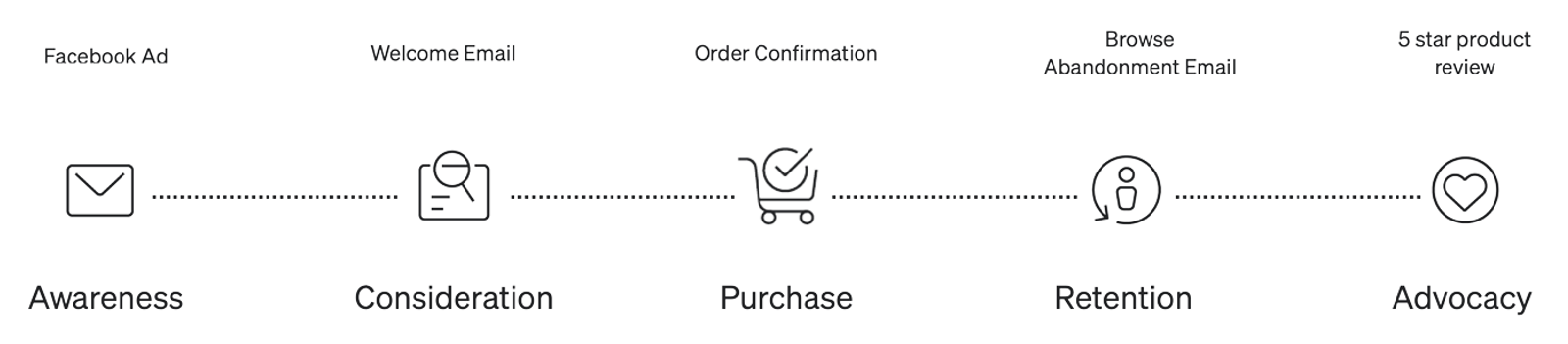 Diagram outlining the customer journey: Awareness, Consideration, Purchase, Retention, and Advocacy.