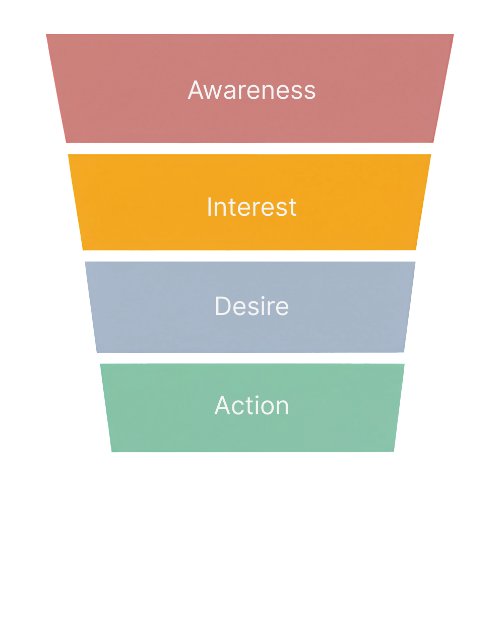 Middle of marketing funnel (Desire and Action)