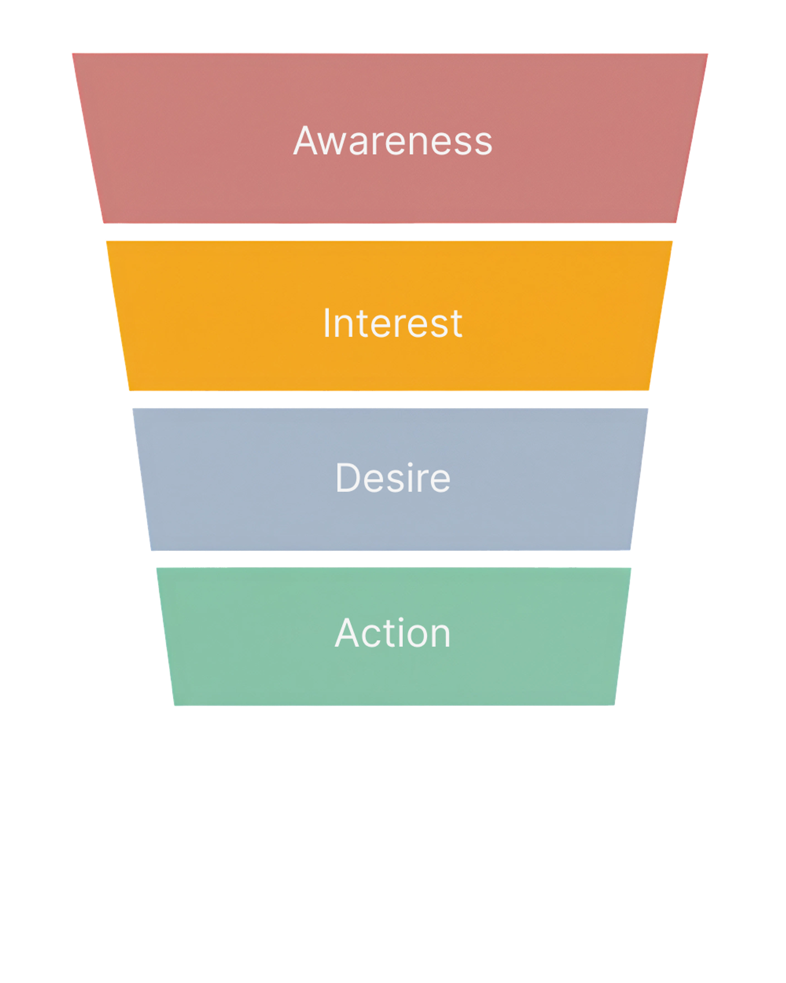 Middle of marketing funnel (Desire and Action)
