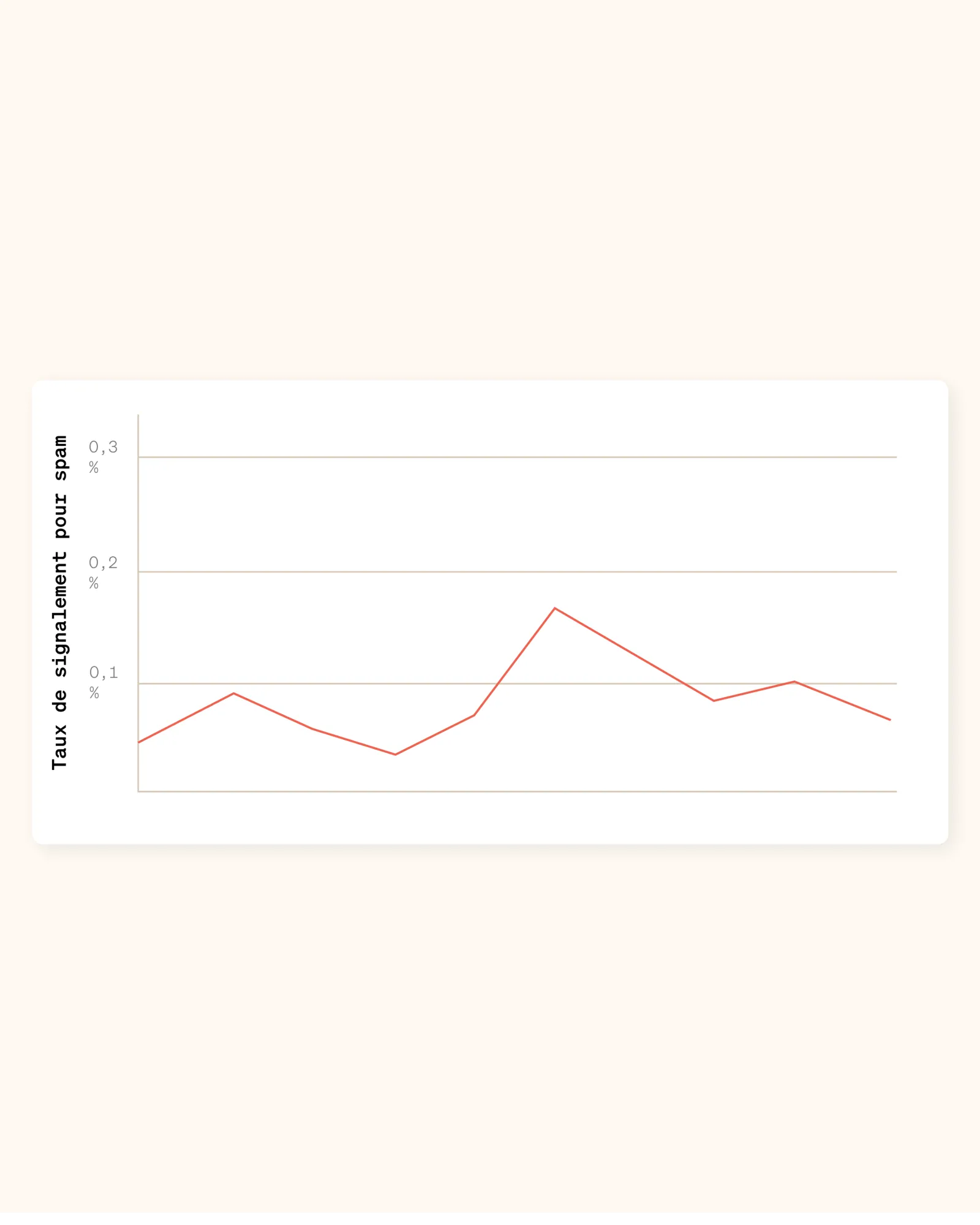 Graphique montrant l’évolution du taux de signalement pour spam dans le temps