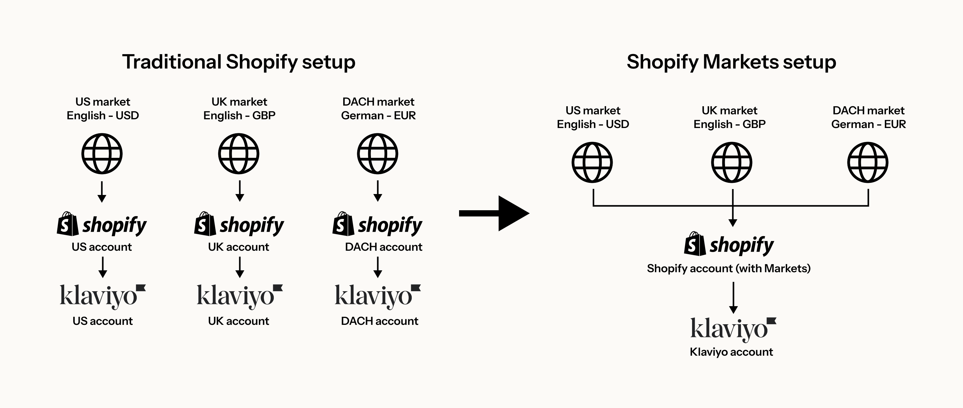 A comparison diagram shows a traditional Shopify setup with separate Shopify and Klaviyo accounts for US, UK, and DACH markets, versus a Shopify Markets setup where multiple markets connect to a single Shopify account and one Klaviyo account.