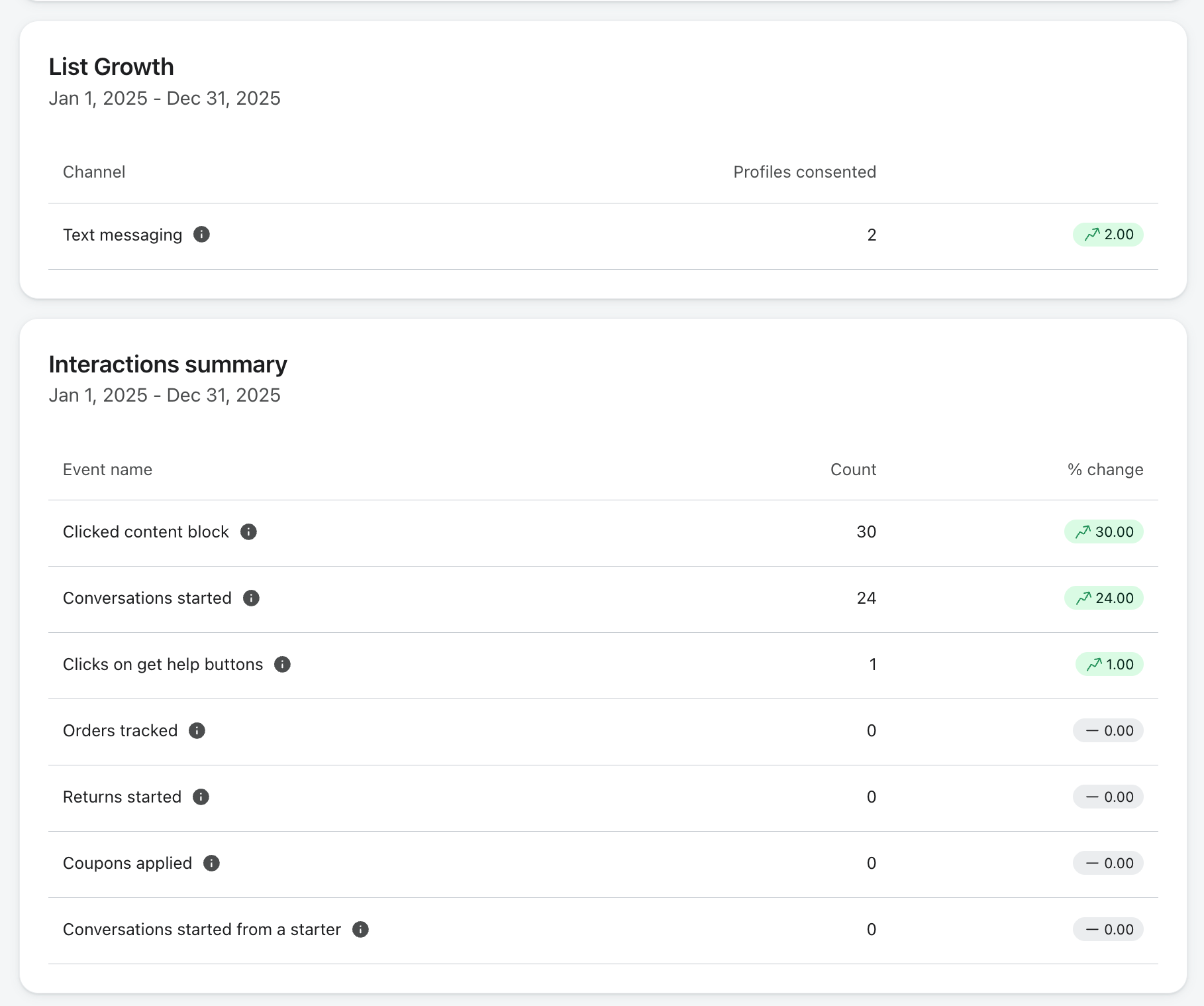 A dashboard displaying "List Growth" with 2 profiles consented through text messaging, and an "Interactions summary" showing 30 content block clicks and 24 conversations started for the year 2025.