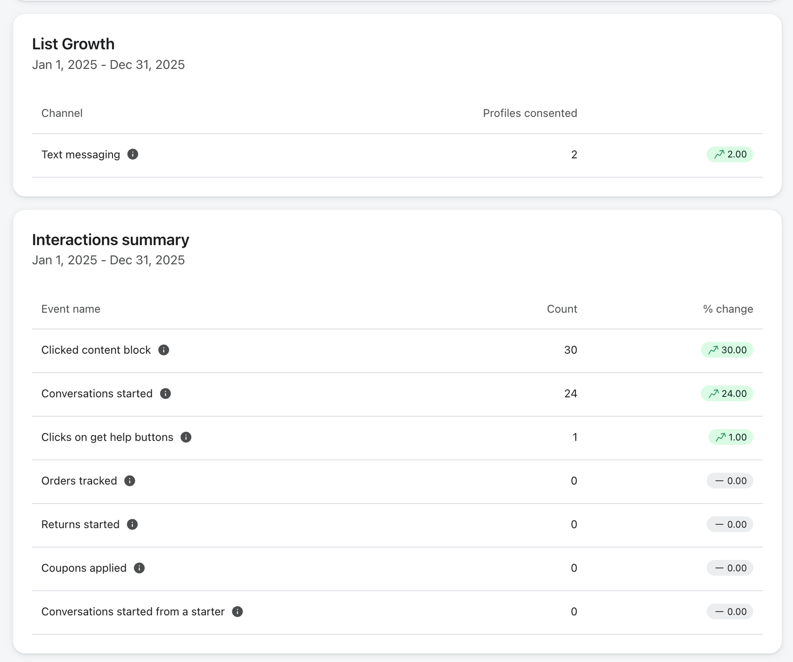A dashboard displaying "List Growth" with 2 profiles consented through text messaging, and an "Interactions summary" showing 30 content block clicks and 24 conversations started for the year 2025.