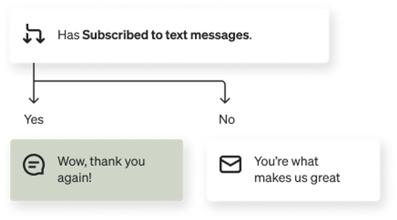 A conditional split that sends the right channel based on if someone has consented to text or not. 