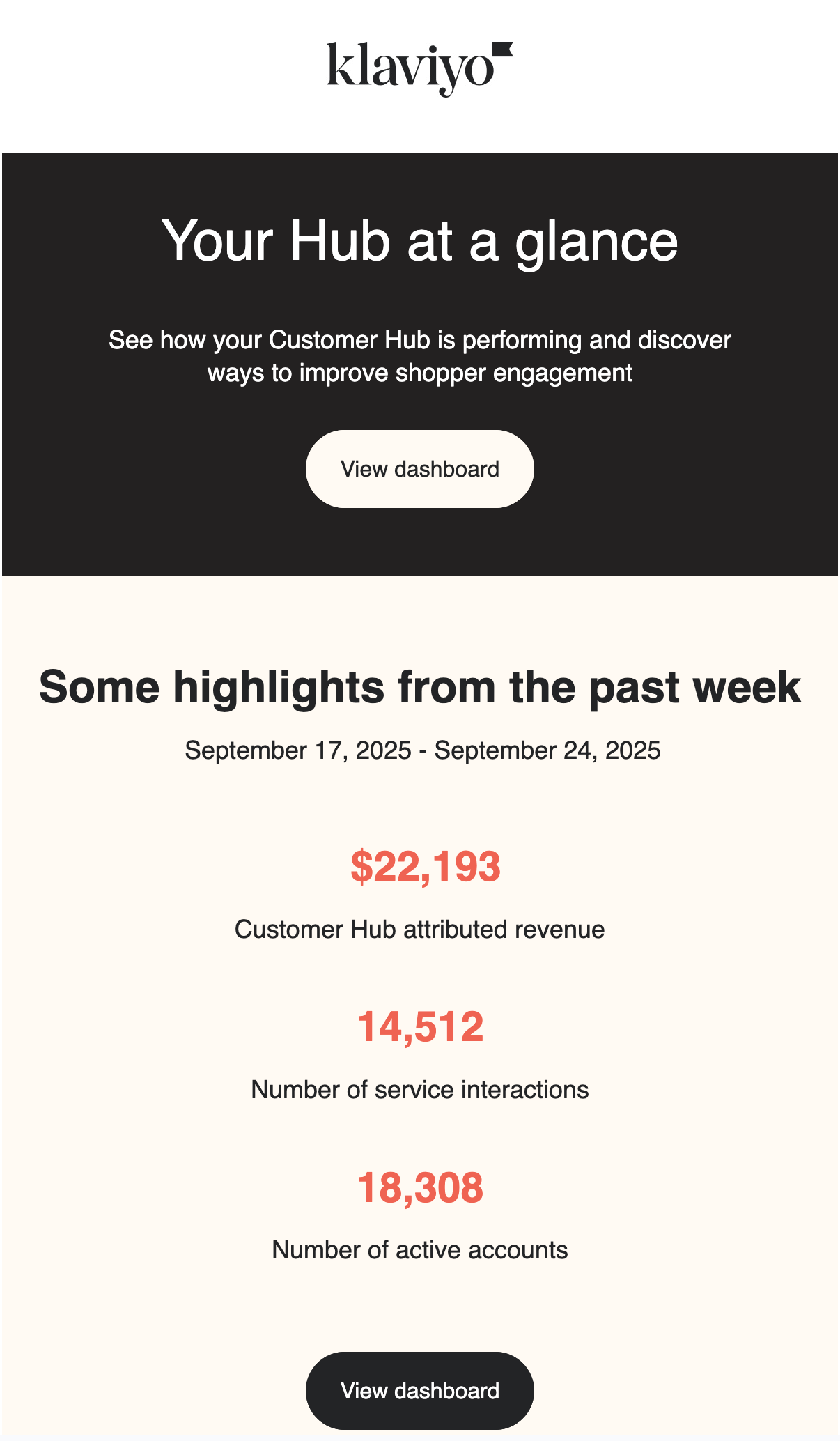 Klaviyo email summarizing customer hub performance, including $22,193 revenue, 14,512 service interactions, and 18,308 active accounts for the past week.