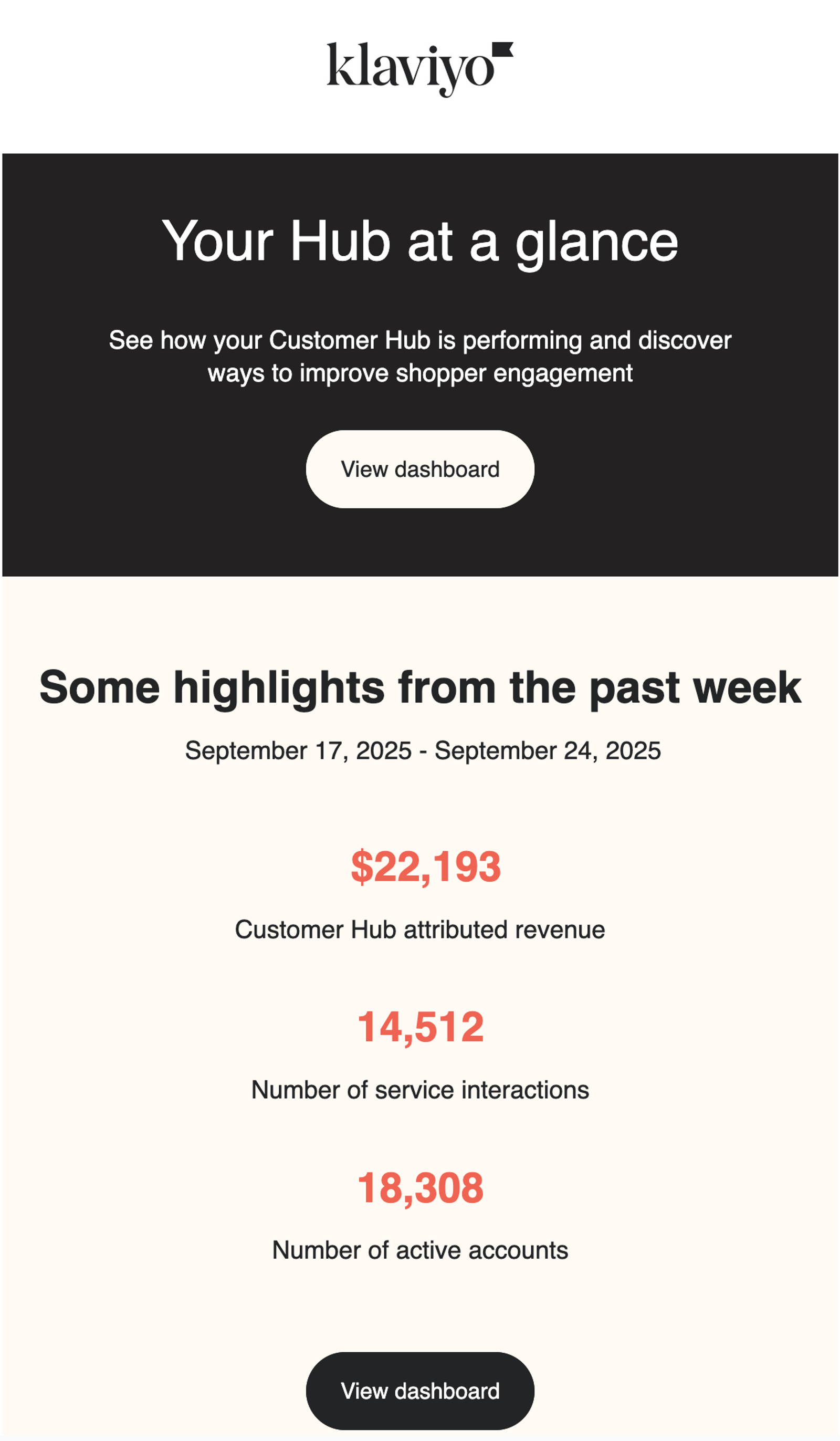 Klaviyo email summarizing customer hub performance, including $22,193 revenue, 14,512 service interactions, and 18,308 active accounts for the past week.