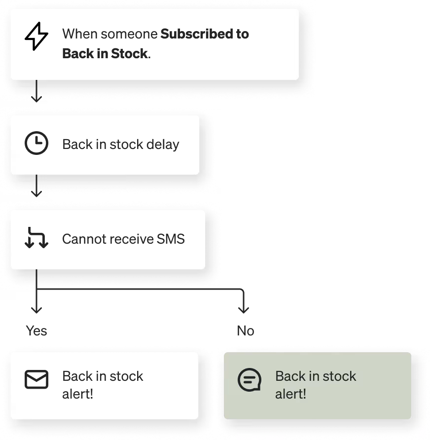 Image of a back-in-stock flow with text messages