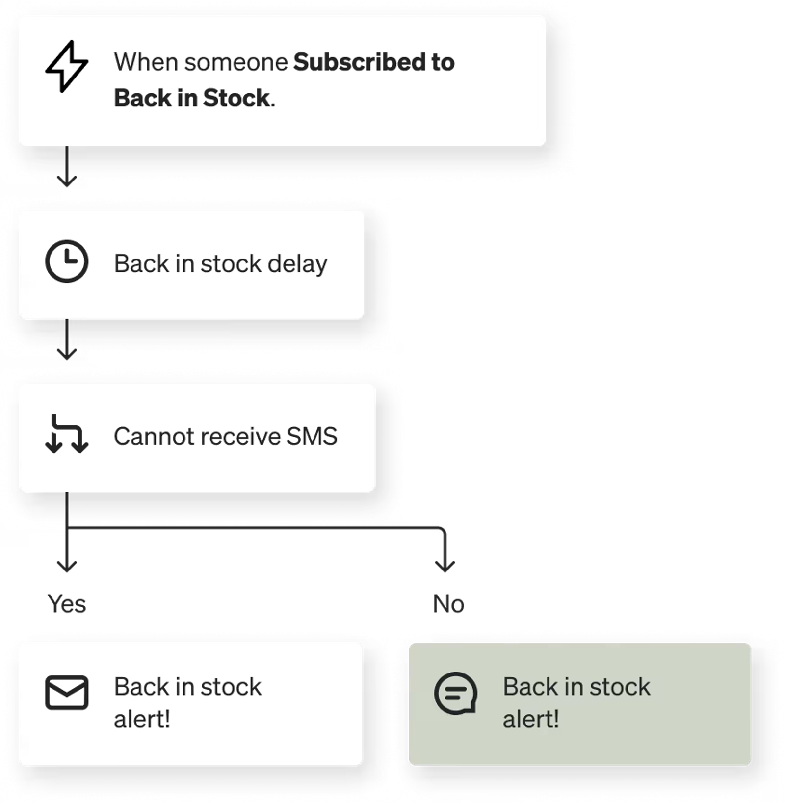 Image of a back-in-stock flow with text messages