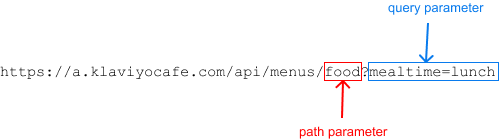 Diagram of request URL with path and query parameters