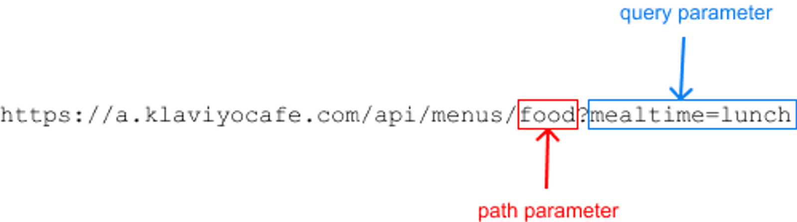 Diagram of request URL with path and query parameters