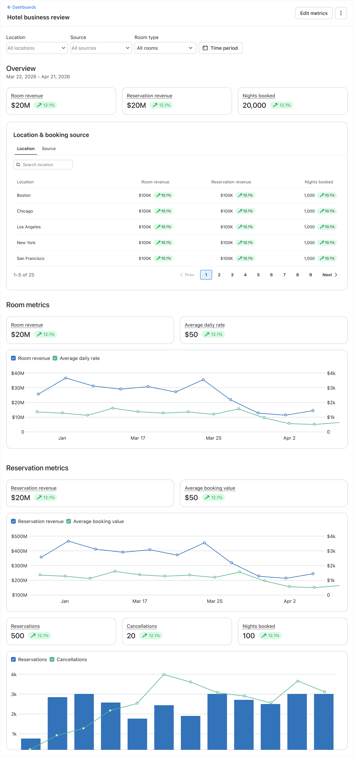 A hotel business review dashboard displaying key performance indicators like room and reservation revenue, nights booked, and trends for locations, room metrics, and reservations/cancellations over time.