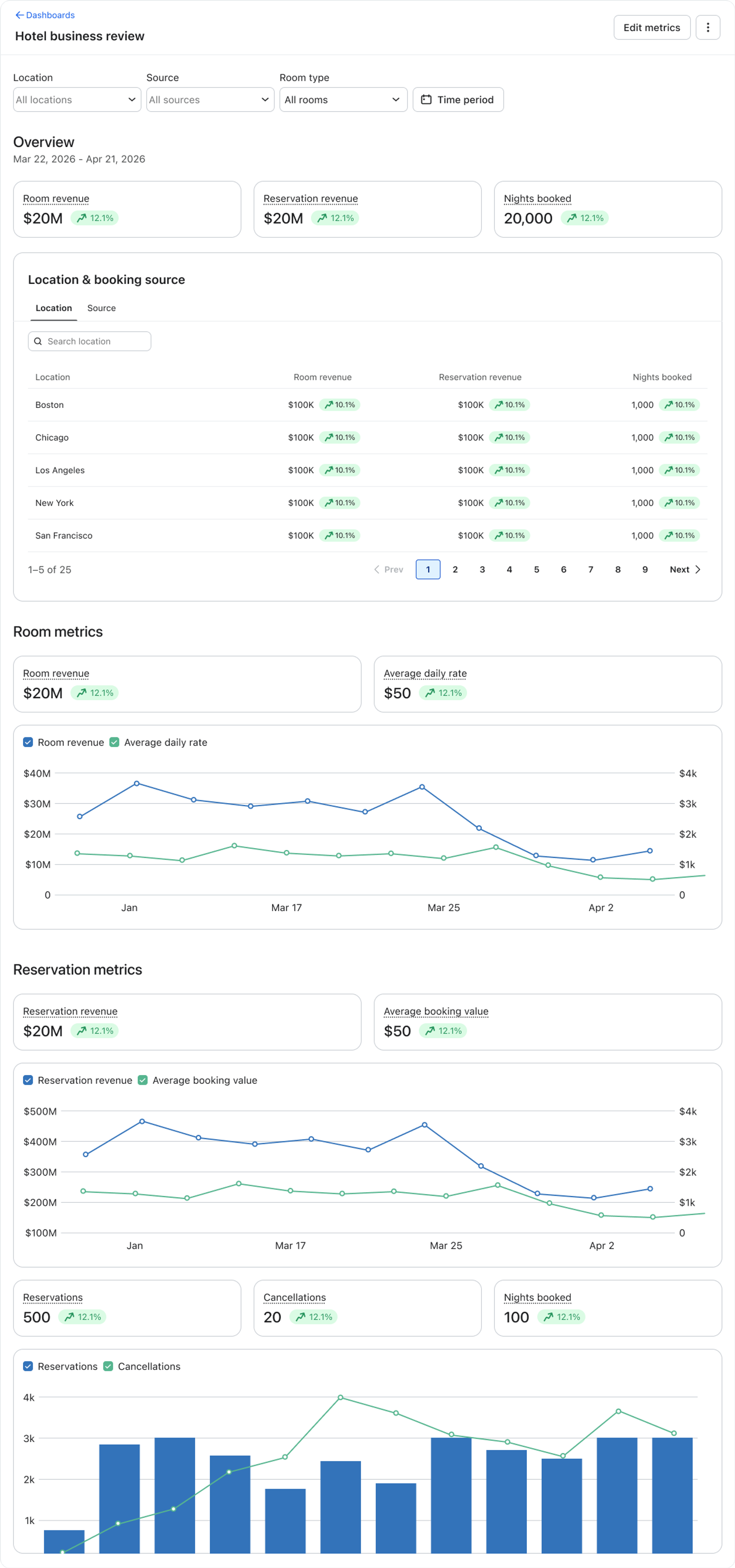 A hotel business review dashboard displaying key performance indicators like room and reservation revenue, nights booked, and trends for locations, room metrics, and reservations/cancellations over time.