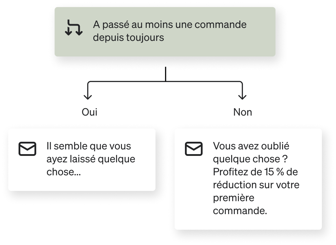Flux de commande avec rappel : pour les utilisateurs ayant déjà passé une commande, un message leur signale un article oublié. Pour les nouveaux utilisateurs, une réduction de 15 % est offerte pour leur première commande.