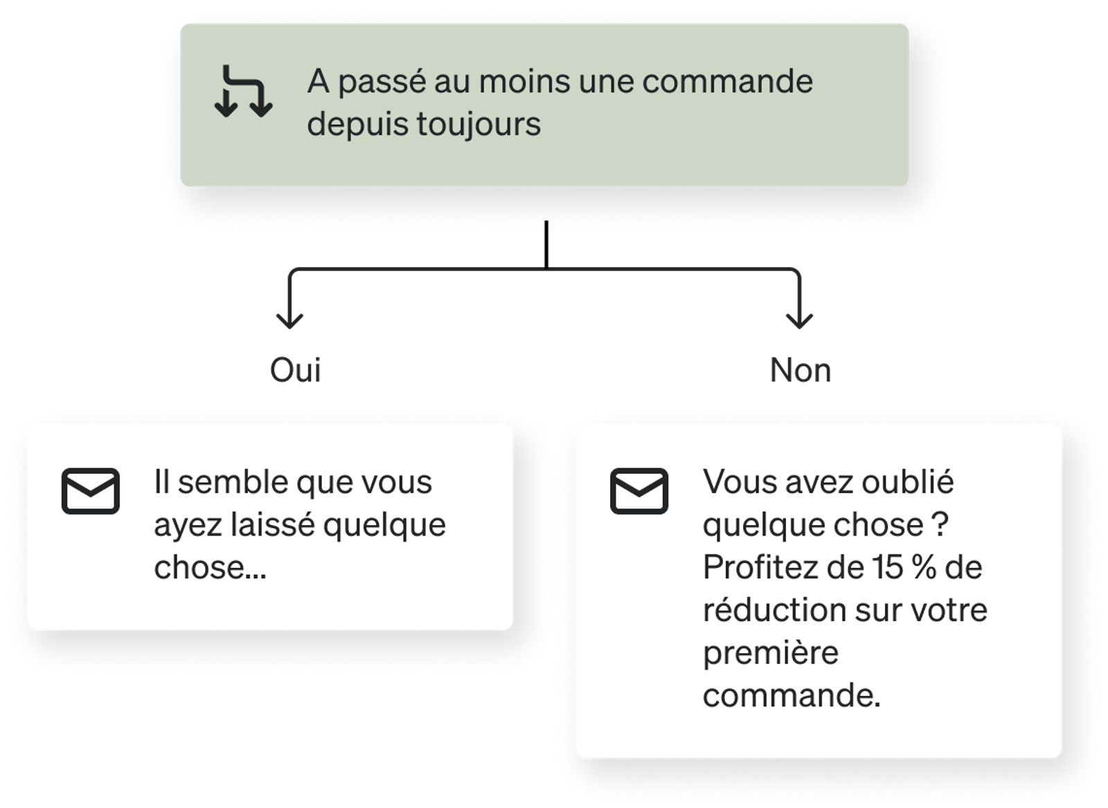 Flux de commande avec rappel : pour les utilisateurs ayant déjà passé une commande, un message leur signale un article oublié. Pour les nouveaux utilisateurs, une réduction de 15 % est offerte pour leur première commande.