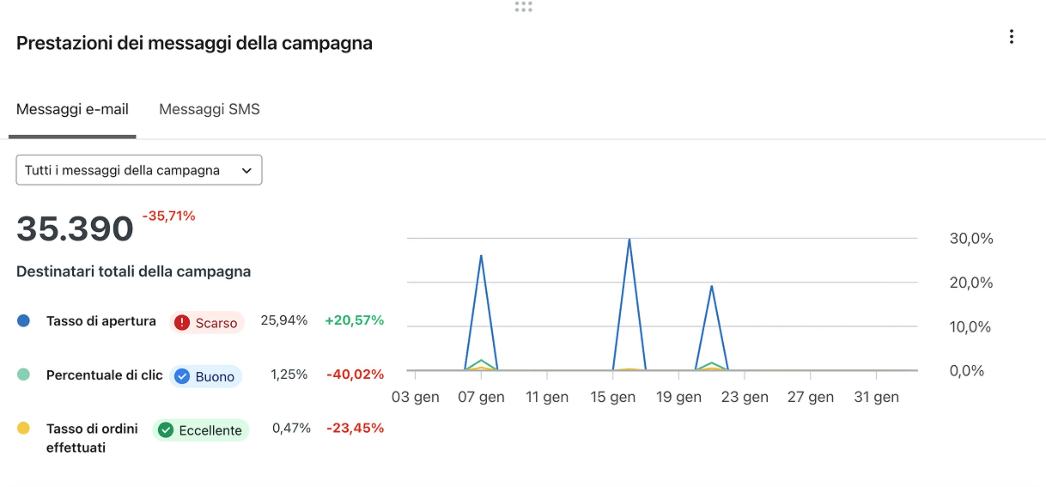 Campaign performance card with tabs for email or sms, and open, click, or conversion rates visualized as a line chart