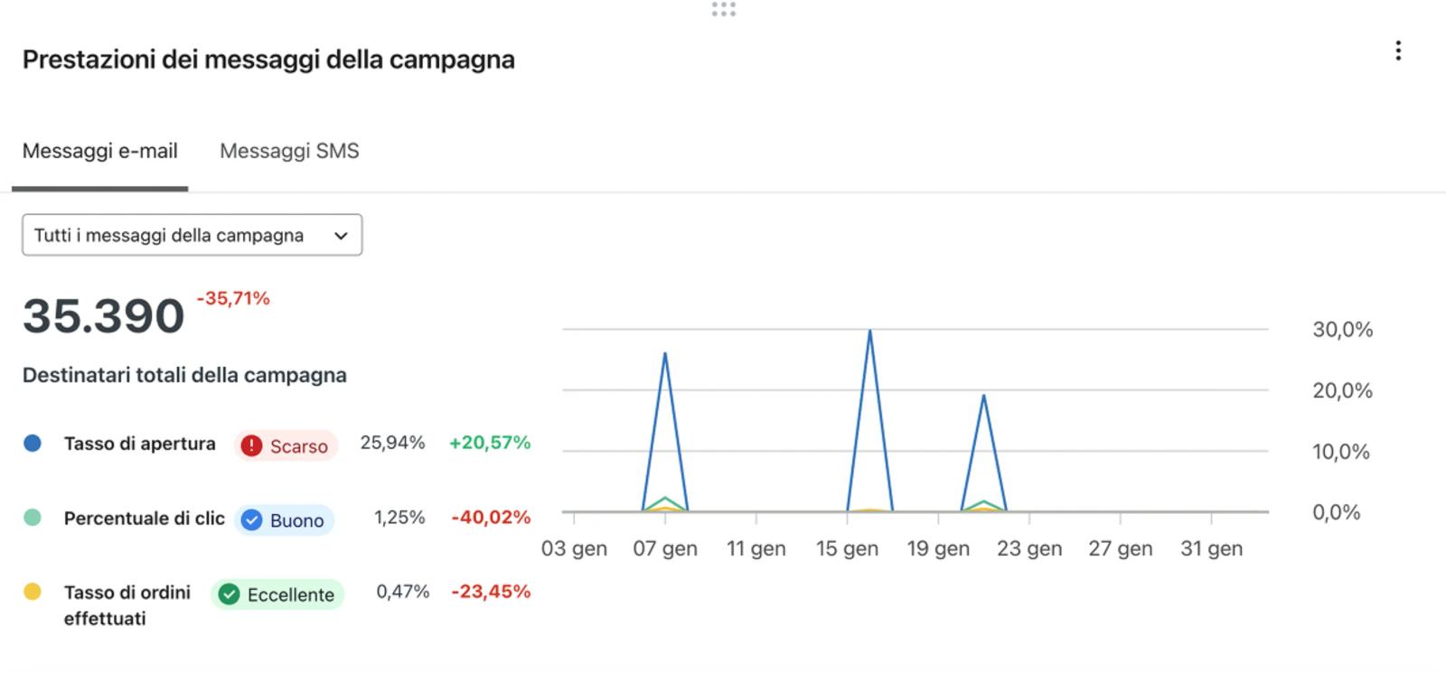Campaign performance card with tabs for email or sms, and open, click, or conversion rates visualized as a line chart